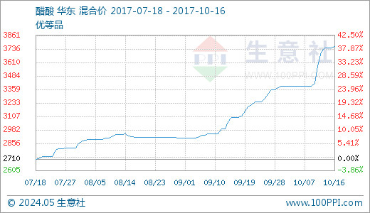 10月16日醋酸3757.14元\/吨 5天上涨4.86% - 数