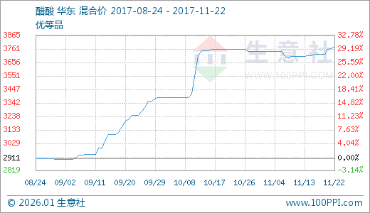 11月22日醋酸3778.57元\/吨 60天上涨16.42%