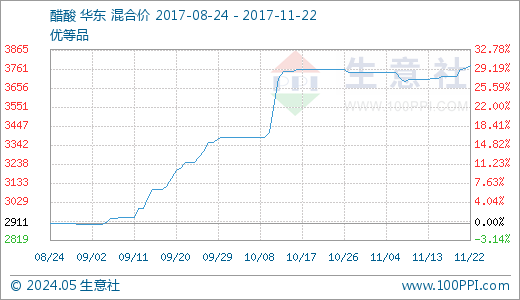 11月22日醋酸3778.57元\/吨 60天上涨16.42% 