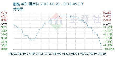 醋酸价格走势 – 生意社商品风向标