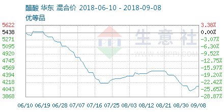 醋酸价格走势 – 生意社商品风向标