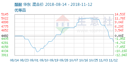 醋酸价格走势 – 生意社商品风向标