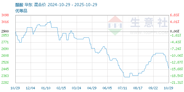 醋酸走勢(shì)圖