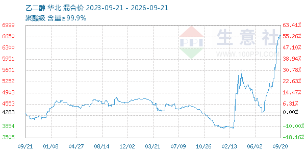 乙二醇走势图