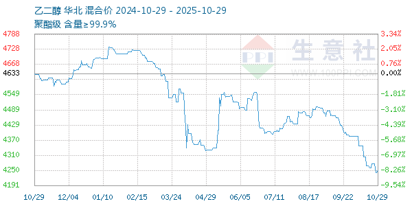 乙二醇走勢(shì)圖