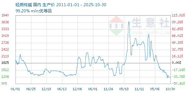轻质纯碱走势图