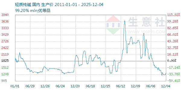 轻质纯碱走势图