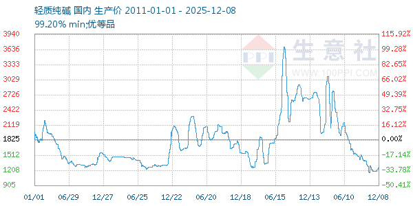 轻质纯碱走势图