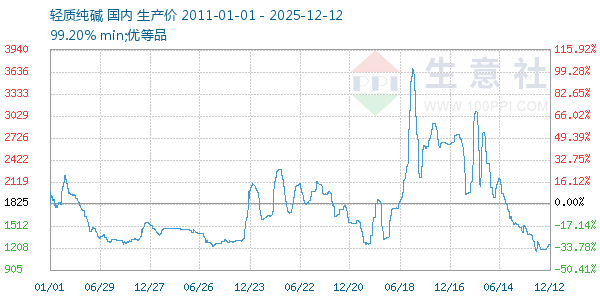 轻质纯碱走势图