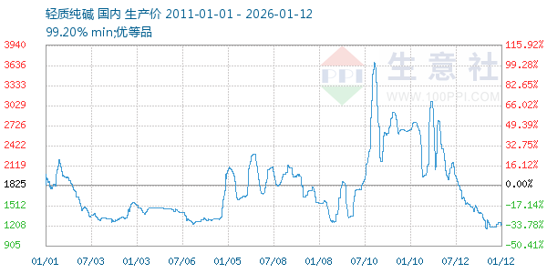 轻质纯碱走势图