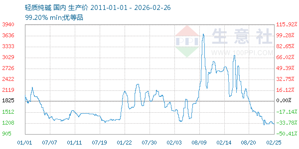 轻质纯碱走势图