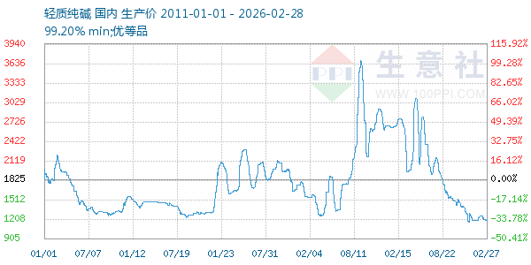 轻质纯碱走势图