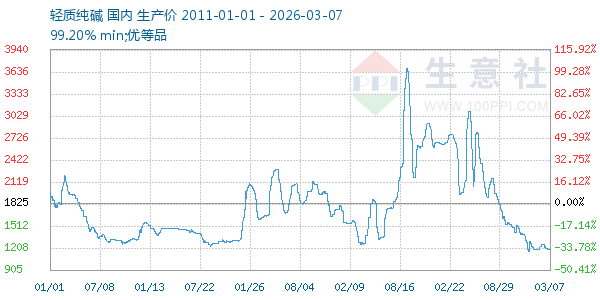 轻质纯碱走势图