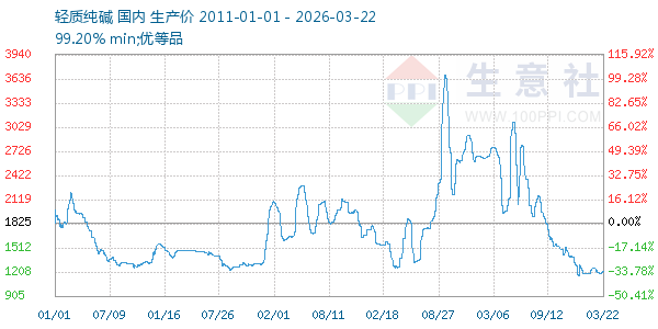 轻质纯碱走势图