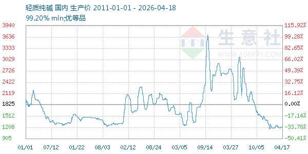 轻质纯碱走势图