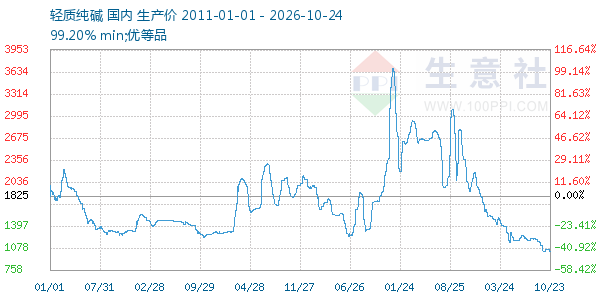 轻质纯碱走势图