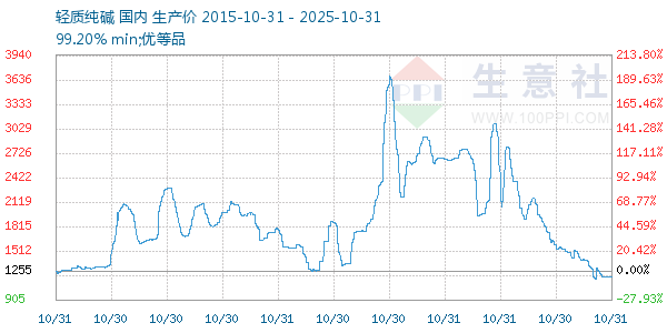 轻质纯碱走势图