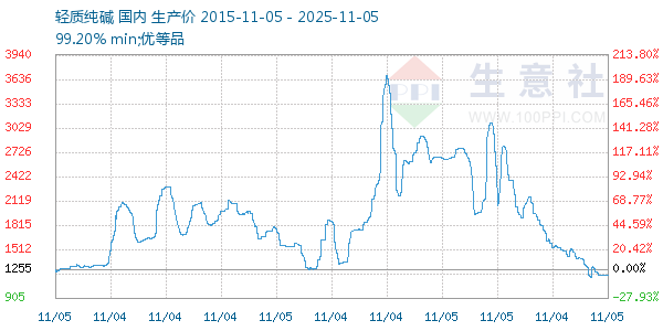 轻质纯碱走势图