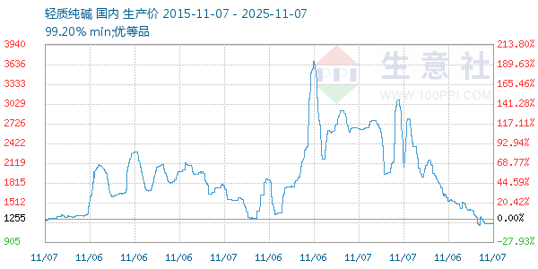 轻质纯碱走势图
