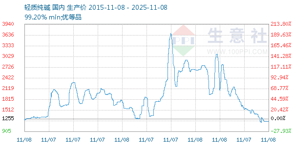 轻质纯碱走势图