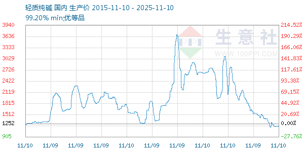 轻质纯碱走势图