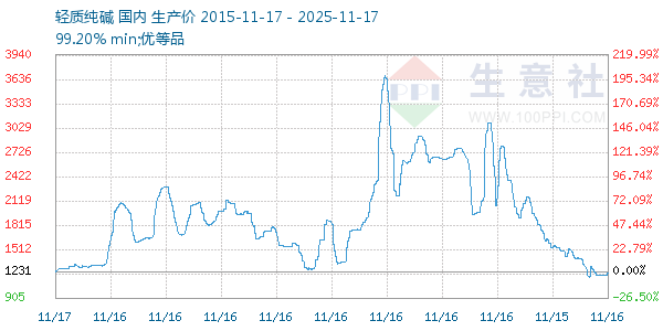 轻质纯碱走势图