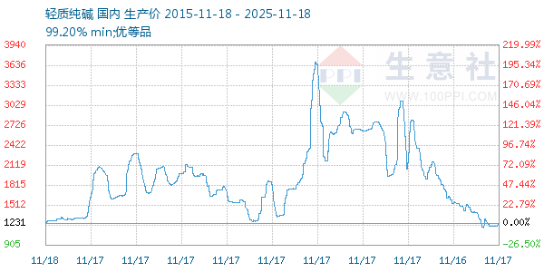 轻质纯碱走势图