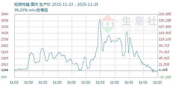 轻质纯碱走势图