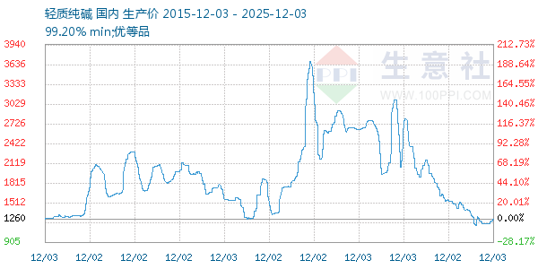 轻质纯碱走势图