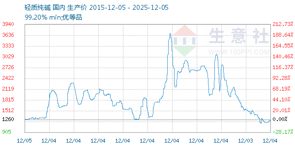 轻质纯碱走势图