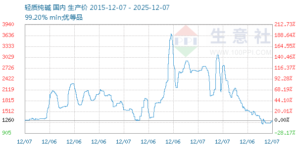 轻质纯碱走势图