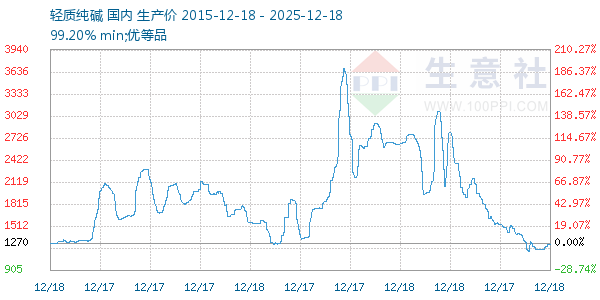 轻质纯碱走势图