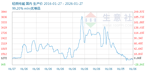 轻质纯碱走势图