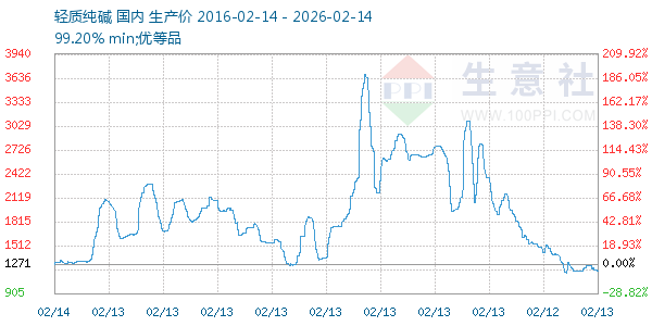 轻质纯碱走势图