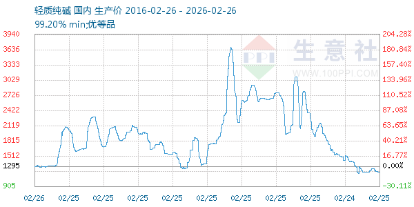 轻质纯碱走势图