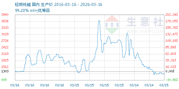 轻质纯碱走势图