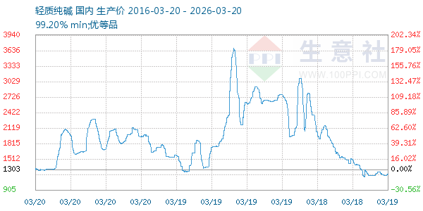 轻质纯碱走势图