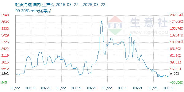 轻质纯碱走势图