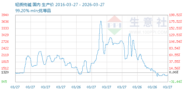 轻质纯碱走势图