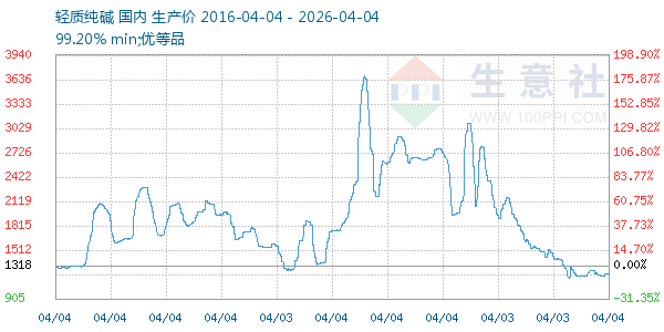轻质纯碱走势图