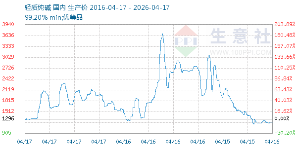 轻质纯碱走势图
