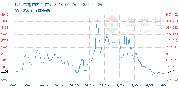轻质纯碱走势图