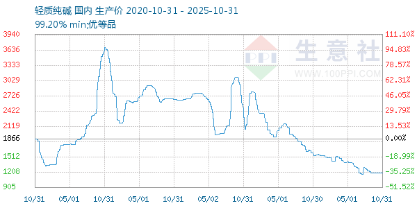 轻质纯碱走势图