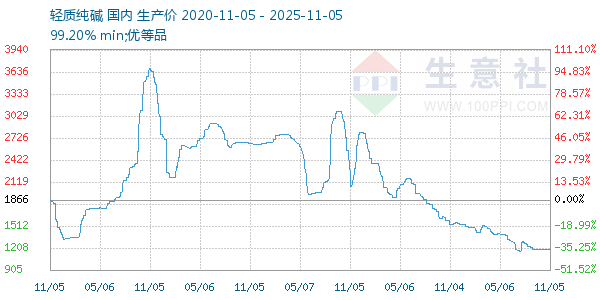 轻质纯碱走势图