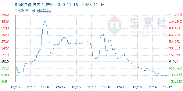 轻质纯碱走势图
