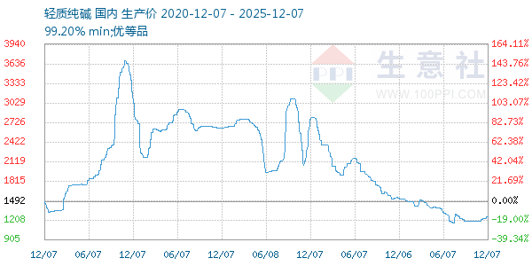 轻质纯碱走势图