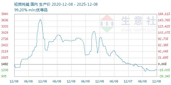 轻质纯碱走势图