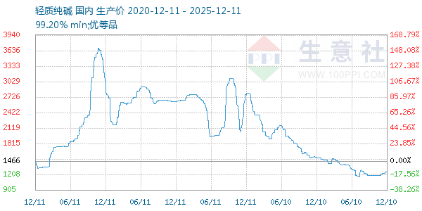 轻质纯碱走势图