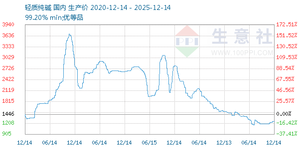 轻质纯碱走势图