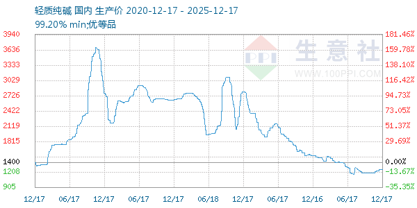 轻质纯碱走势图